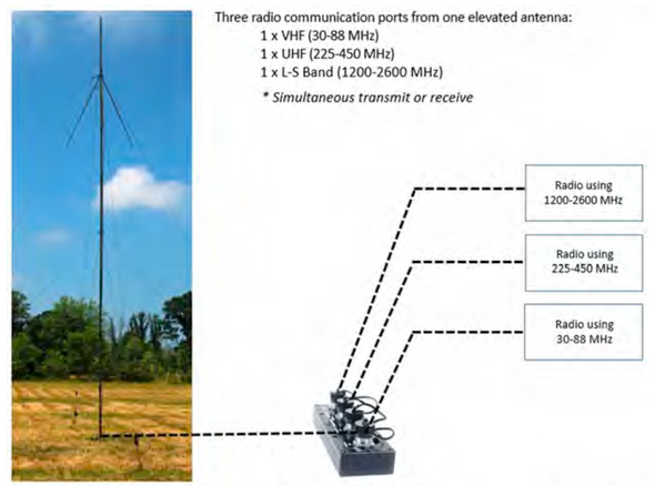 Elevated Multi-Band Antenna and Mast (3 Radio)