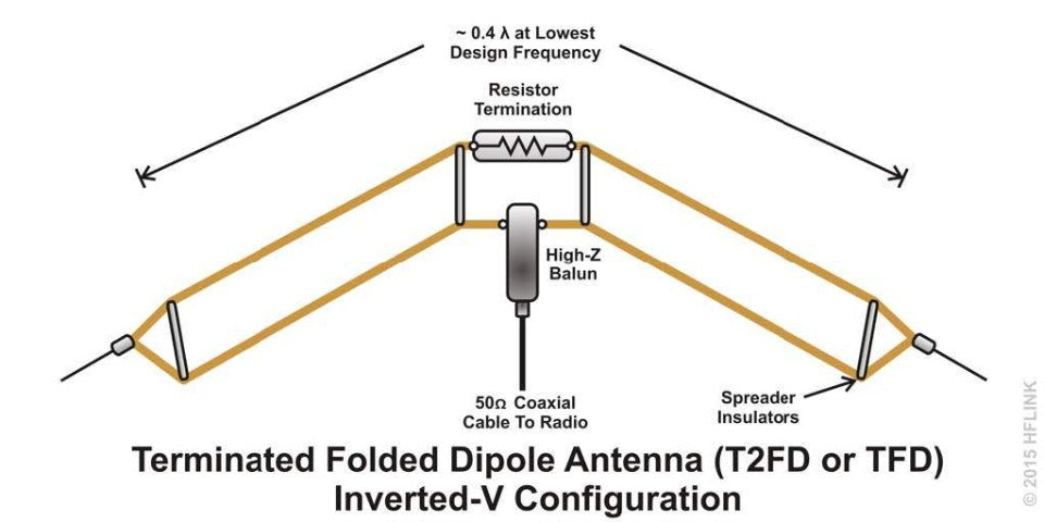 HF Communications and Antenna Construction Course – Tactical Support ...