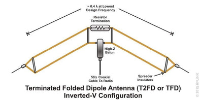 HF Communications and Antenna Construction Course