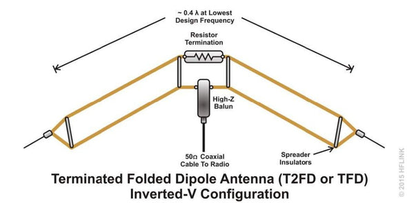 HF Communications and Field Electronics Course