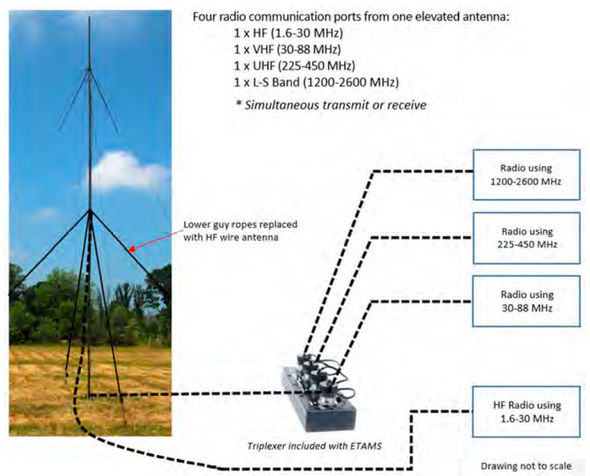 Elevated Multi-Band Antenna and Mast (4 Radio with HF)