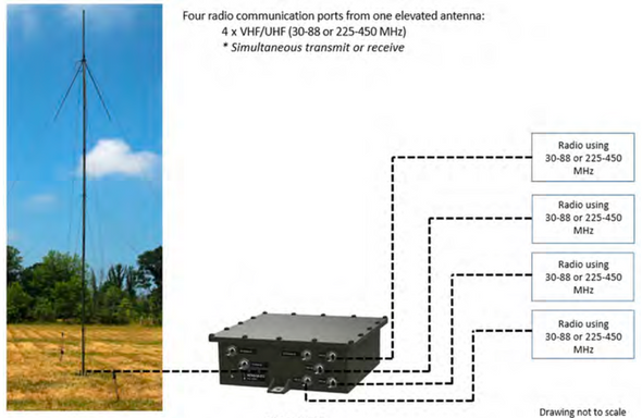 Elevated Multi-Band Antenna and Mast (4 to 6 Radio)
