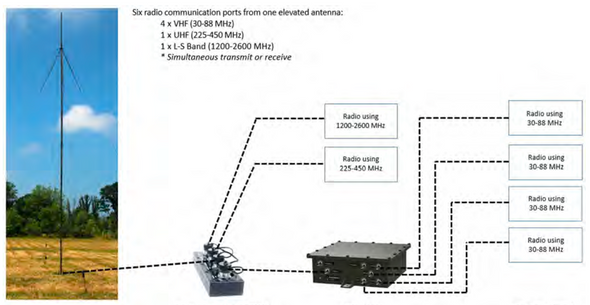 Elevated Multi-Band Antenna and Mast (4 to 6 Radio)