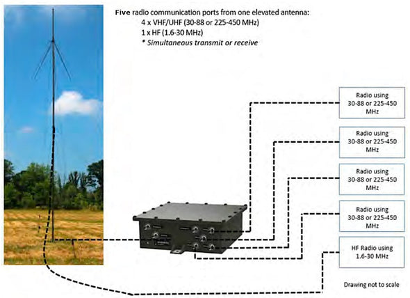 Elevated Multi-Band Antenna and Mast (5 to 7 Radio with HF)