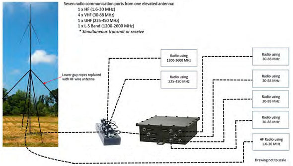 Elevated Multi-Band Antenna and Mast (5 to 7 Radio with HF)