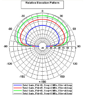 Vehicle HF Loop Antenna