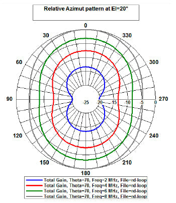 Vehicle HF Loop Antenna